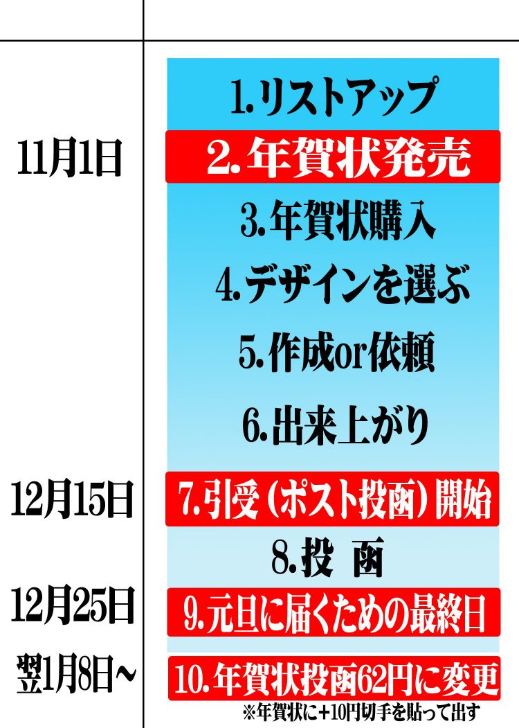 みんなが年賀状を準備するのはいつ